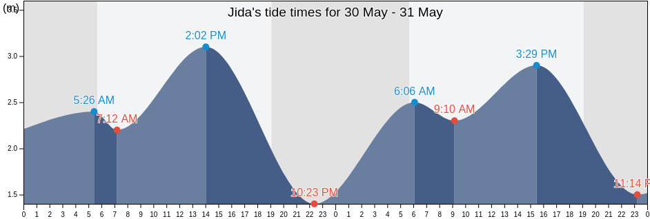 Jida, Guangdong, China tide chart