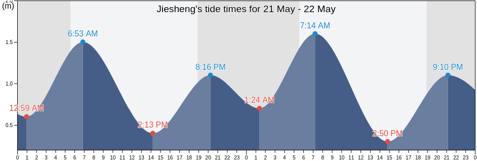 Jiesheng, Guangdong, China tide chart