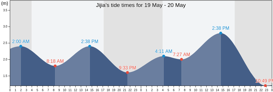 Jijia, Guangdong, China tide chart
