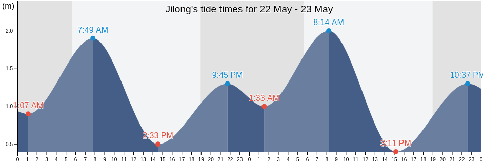 Jilong, Guangdong, China tide chart