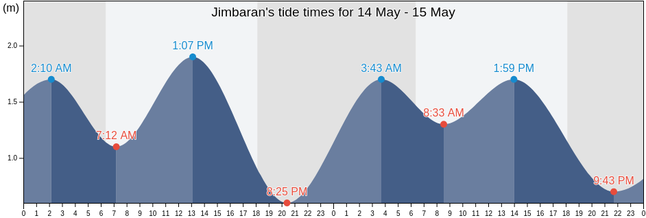 Jimbaran, Kabupaten Badung, Bali, Indonesia tide chart