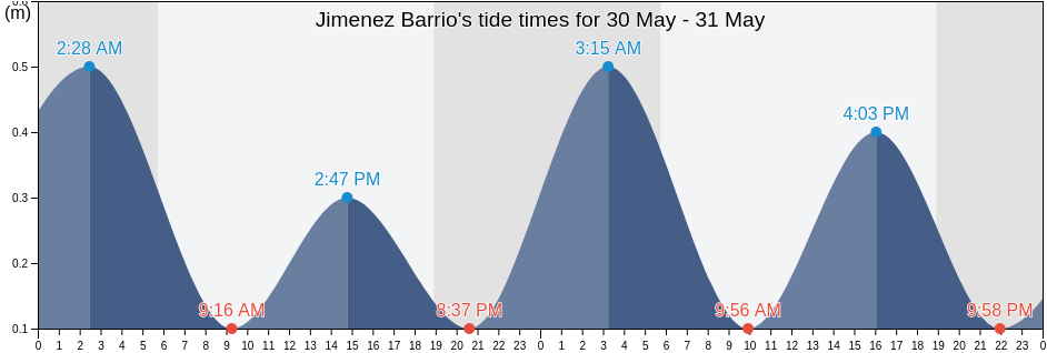 Jimenez Barrio, Rio Grande, Puerto Rico tide chart
