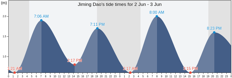 Jiming Dao, Shandong, China tide chart