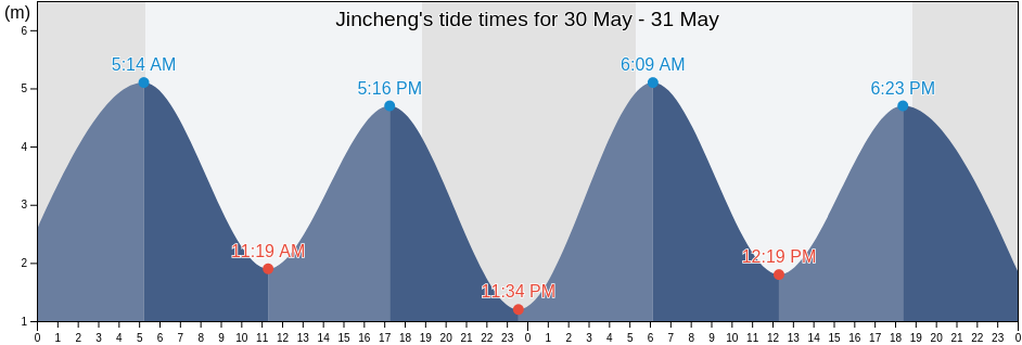 Jincheng, Kinmen County, Fukien, Taiwan tide chart