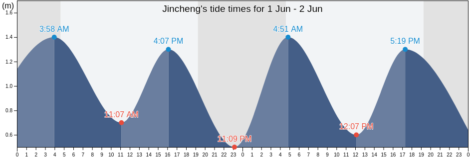 Jincheng, Shandong, China tide chart