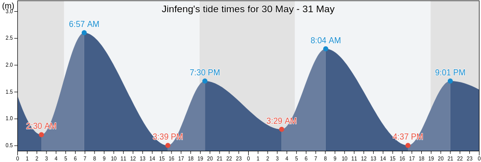 Jinfeng, Jiangsu, China tide chart