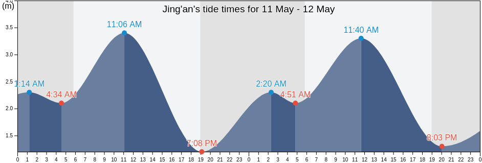Jing'an, Guangdong, China tide chart