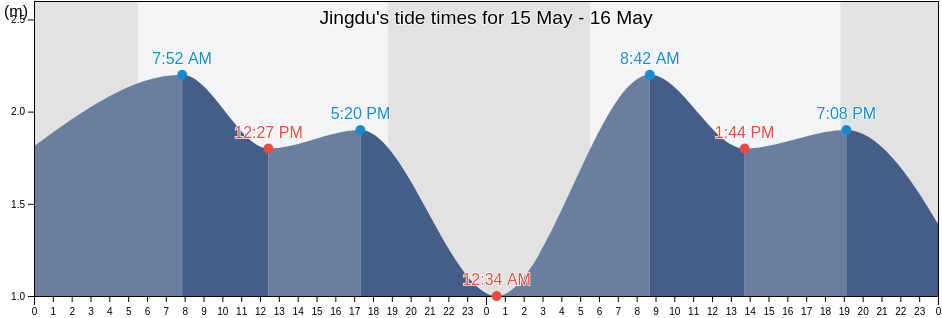 Jingdu, Guangdong, China tide chart