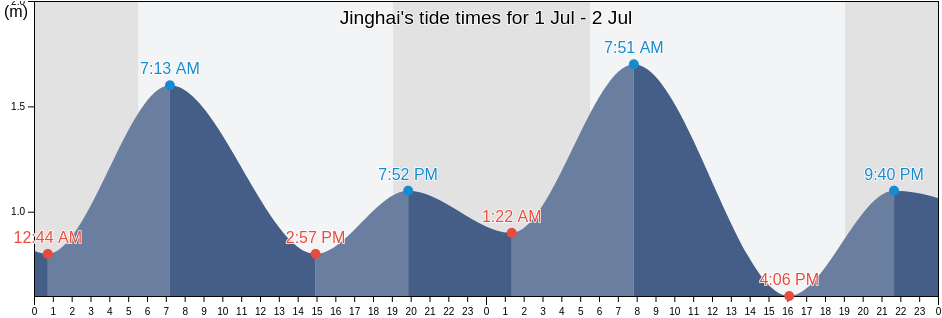 Jinghai, Guangdong, China tide chart