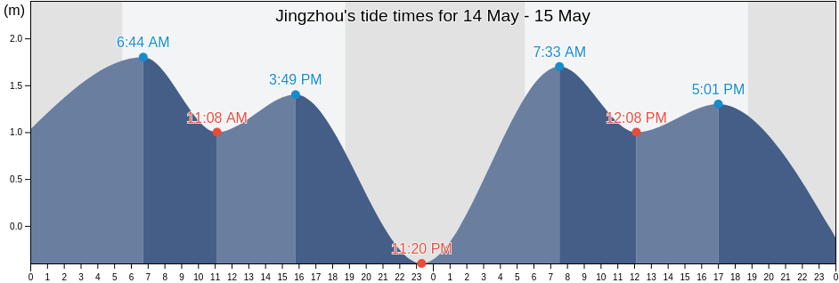 Jingzhou, Guangdong, China tide chart