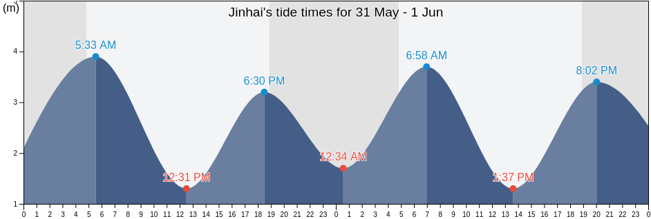 Jinhai, Jiangsu, China tide chart