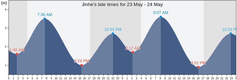 Jinhe, Guangdong, China tide chart