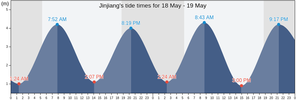 Jinjiang, Fujian, China tide chart