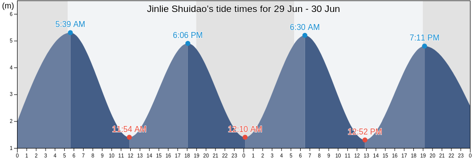Jinlie Shuidao, Kinmen County, Fukien, Taiwan tide chart