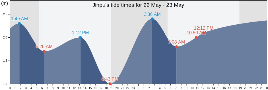 Jinpu, Guangdong, China tide chart