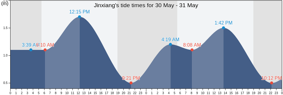 Jinxiang, Guangdong, China tide chart