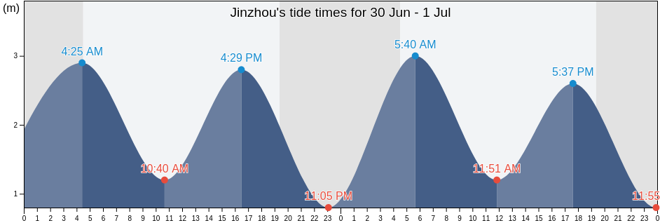 Jinzhou, Liaoning, China tide chart