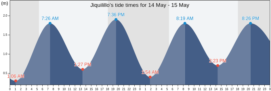 Jiquilillo, Chinandega, Nicaragua tide chart