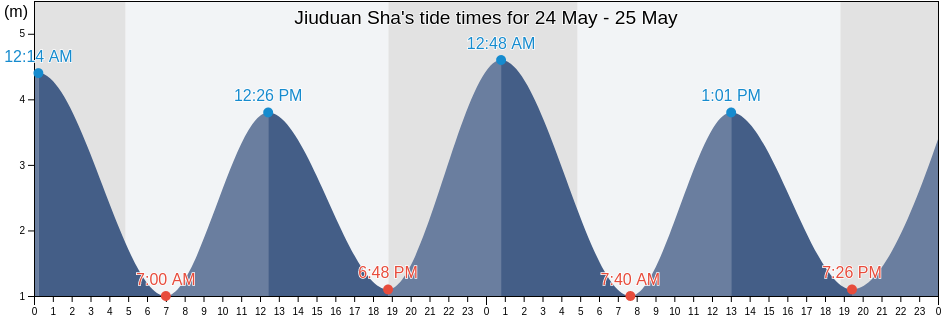 Jiuduan Sha, Shanghai, China tide chart