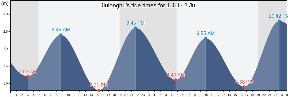 Jiulonghu, Zhejiang, China tide chart