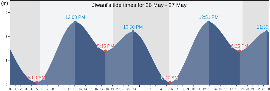 Jiwani, Gwadar District, Balochistan, Pakistan tide chart
