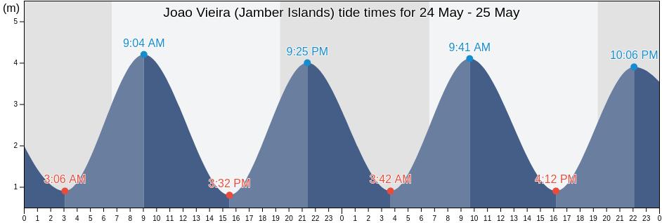 Joao Vieira (Jamber Islands), Bubaque, Bolama, Guinea-Bissau tide chart