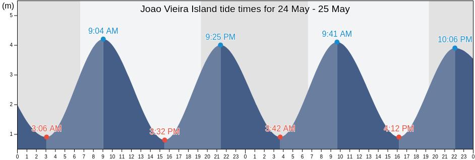 Joao Vieira Island, Bubaque, Bolama, Guinea-Bissau tide chart