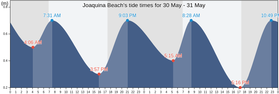 Joaquina Beach, Santa Catarina, Brazil tide chart