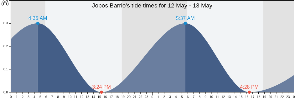 Jobos Barrio, Guayama, Puerto Rico tide chart