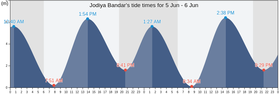 Jodiya Bandar, Jamnagar, Gujarat, India tide chart