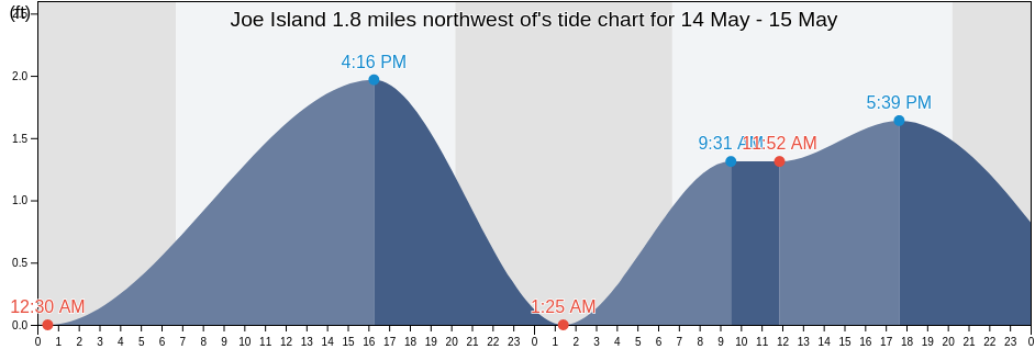 Joe Island 1.8 miles northwest of, Manatee County, Florida, United States tide chart
