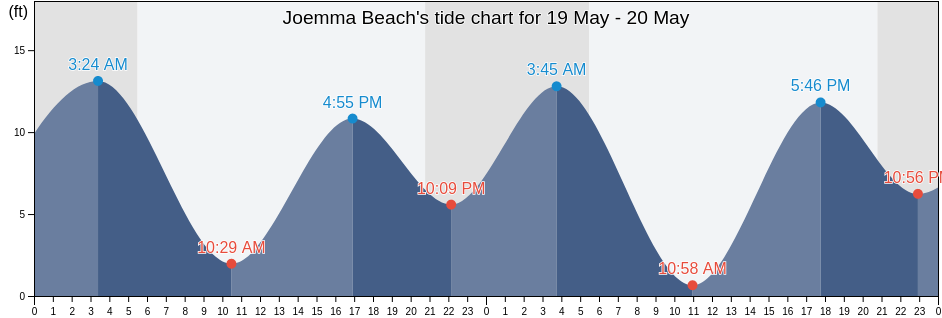 Joemma Beach, Pierce County, Washington, United States tide chart