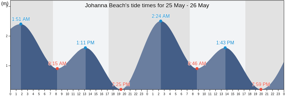 Johanna Beach, Colac Otway, Victoria, Australia tide chart