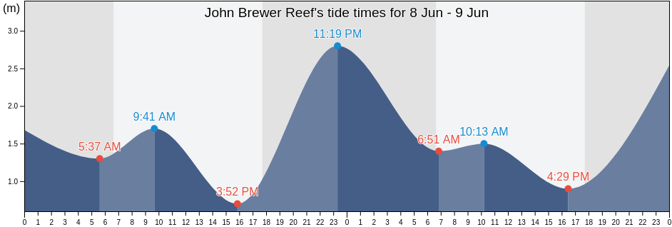 John Brewer Reef, Palm Island, Queensland, Australia tide chart