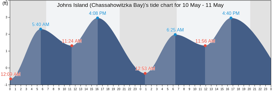 Johns Island (Chassahowitzka Bay), Hernando County, Florida, United States tide chart