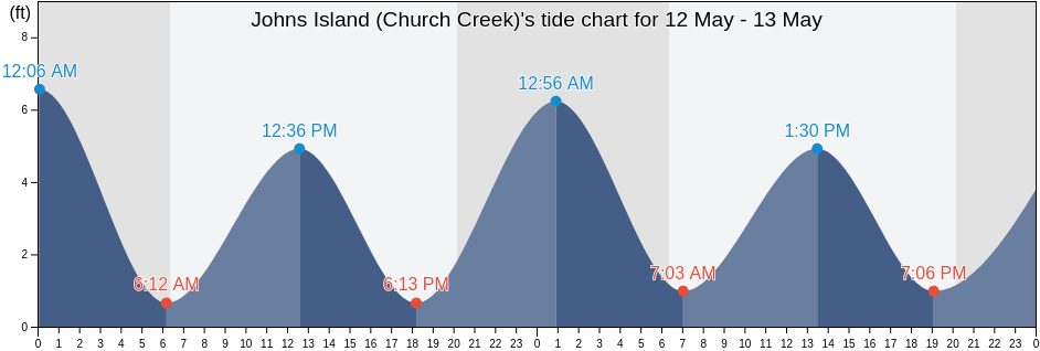 Johns Island (Church Creek), Charleston County, South Carolina, United States tide chart