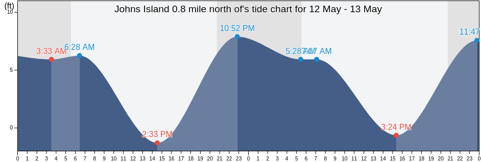 Johns Island 0.8 mile north of, San Juan County, Washington, United States tide chart