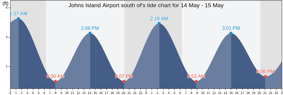 Johns Island Airport south of, Charleston County, South Carolina, United States tide chart