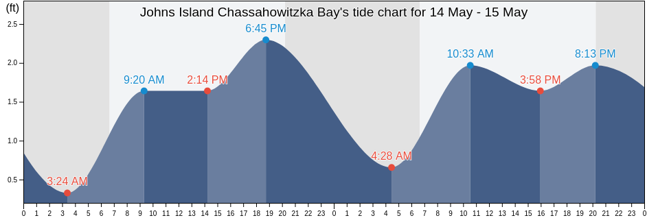 Johns Island Chassahowitzka Bay, Hernando County, Florida, United States tide chart
