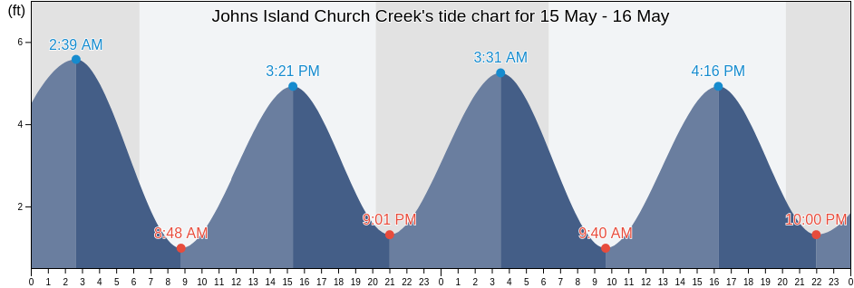 Johns Island Church Creek, Charleston County, South Carolina, United States tide chart
