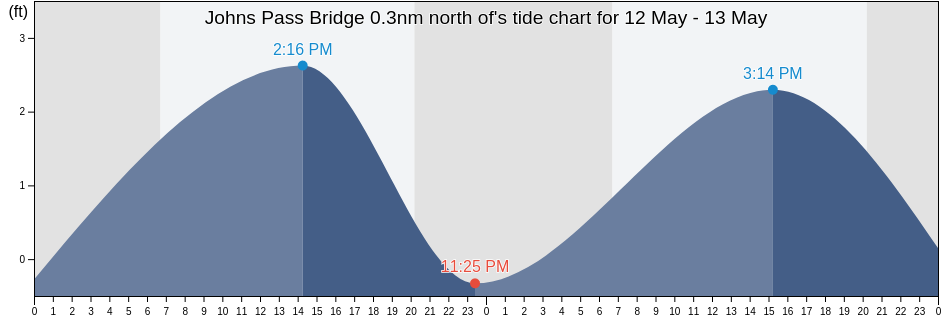 Johns Pass Bridge 0.3nm north of, Pinellas County, Florida, United States tide chart