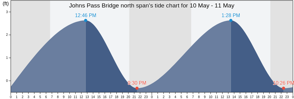 Johns Pass Bridge north span, Pinellas County, Florida, United States tide chart