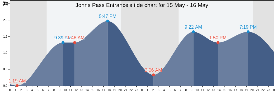 Johns Pass Entrance, Pinellas County, Florida, United States tide chart