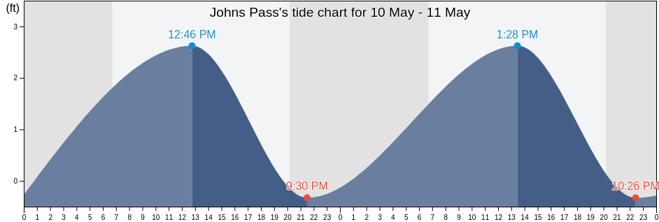 Johns Pass, Pinellas County, Florida, United States tide chart