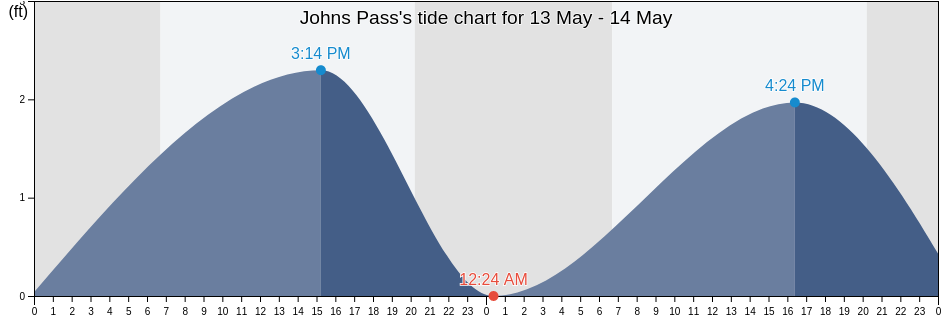 Johns Pass, Pinellas County, Florida, United States tide chart