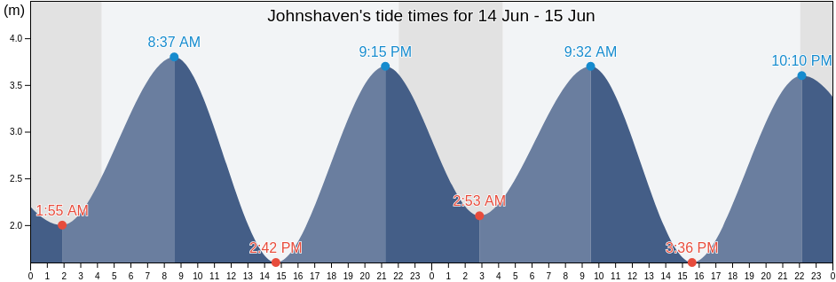 Johnshaven, Angus, Scotland, United Kingdom tide chart