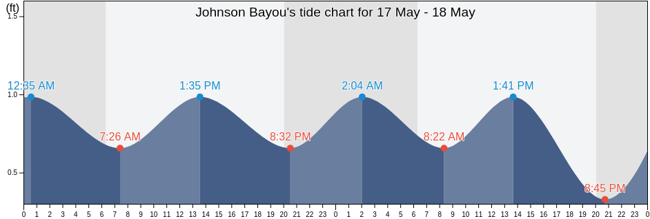 Johnson Bayou, Cameron Parish, Louisiana, United States tide chart
