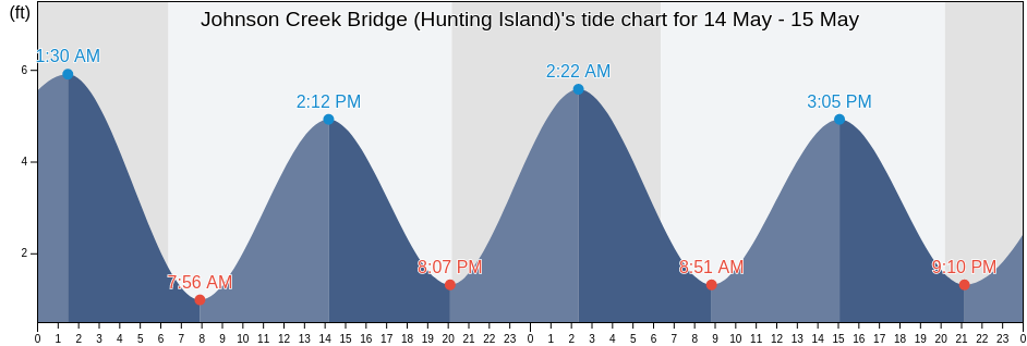 Johnson Creek Bridge (Hunting Island), Beaufort County, South Carolina, United States tide chart