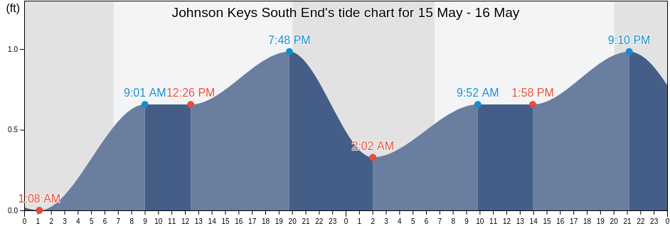 Johnson Keys South End, Monroe County, Florida, United States tide chart