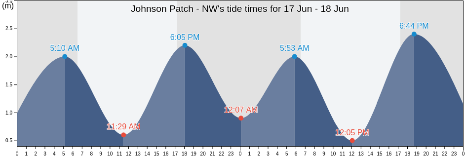 Johnson Patch - NW, Gladstone, Queensland, Australia tide chart